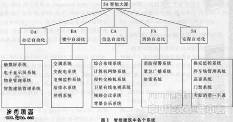 智能建筑系統(tǒng)集成 現(xiàn)狀、挑戰(zhàn)與未來路徑